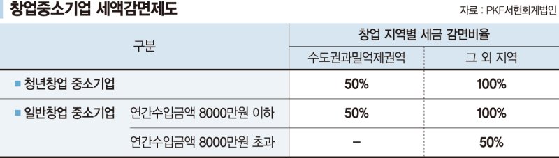 광고회사 창업 준비하는 20대 "수도권 이외서 설립 땐 100% 감세라는데… 손익 궁금해요" [세무 재테크 Q&A]