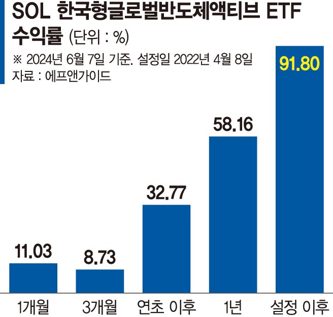 AI 시대 우량 반도체 기업 투자… 연초 이후 33% 수익 [이런 펀드 어때요?]