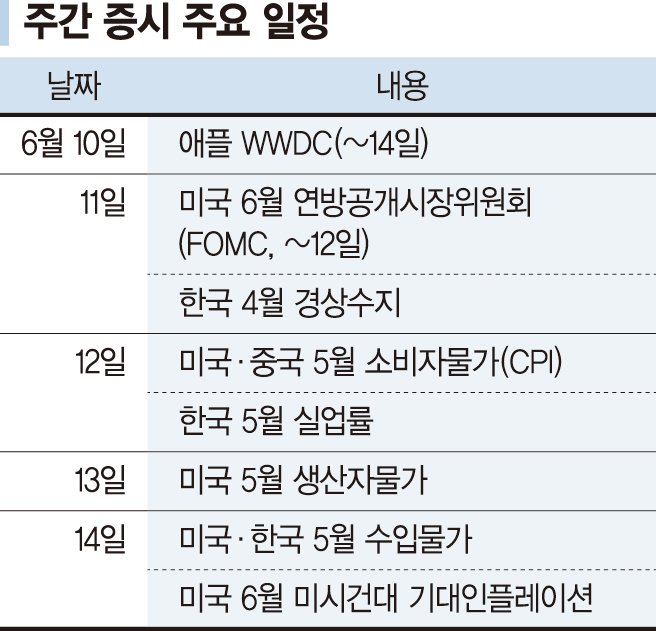 FOMC 연내 금리 인하 기대감... 빅테크 양호한 실적 시장 지지 [주간 증시 전망]