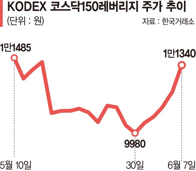 코스닥 반등하자 하락 베팅하는 개미들