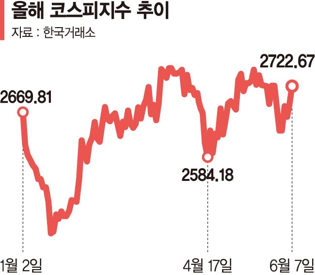 "6월 랠리 AI반도체·바이오·2차전지가 이끈다"