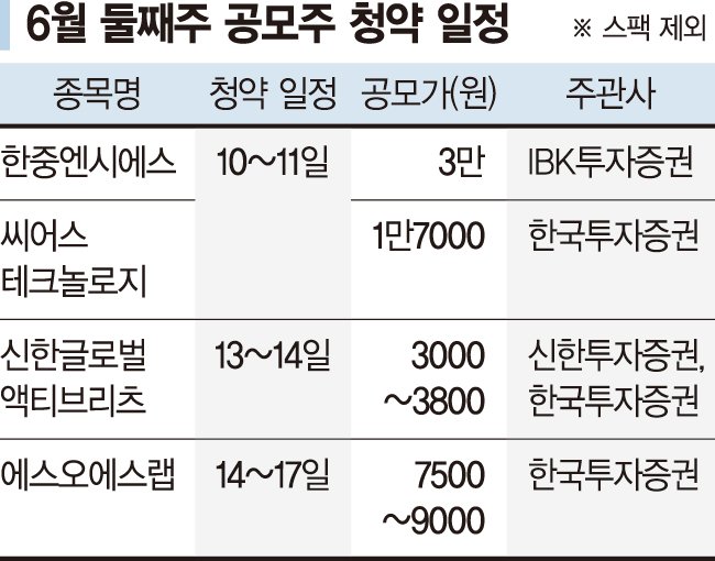 공모주 슈퍼위크… 9곳 청약