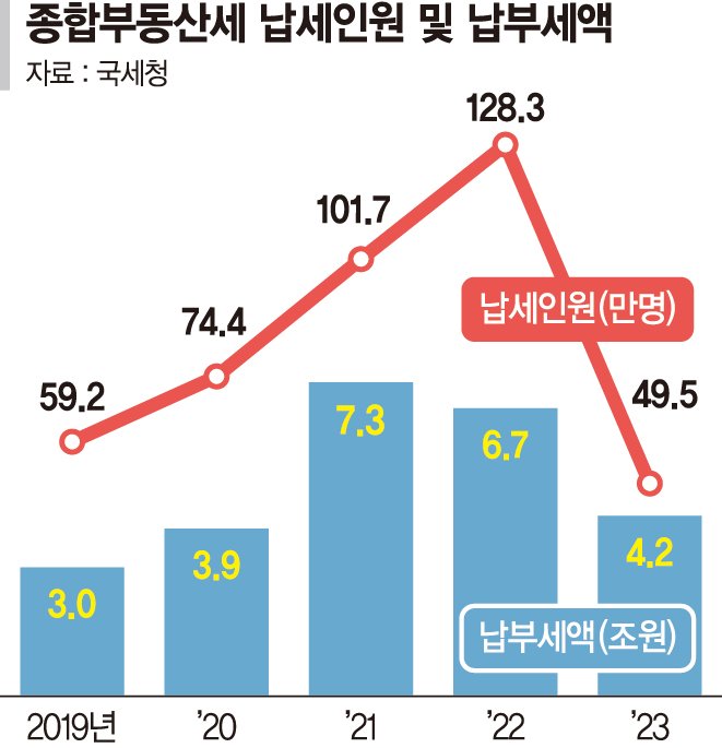 종부세 이어 상속세까지 감세기조 확산… "재정충격 완화 숙제" [세제 개편으로 고심 깊어진 정부]