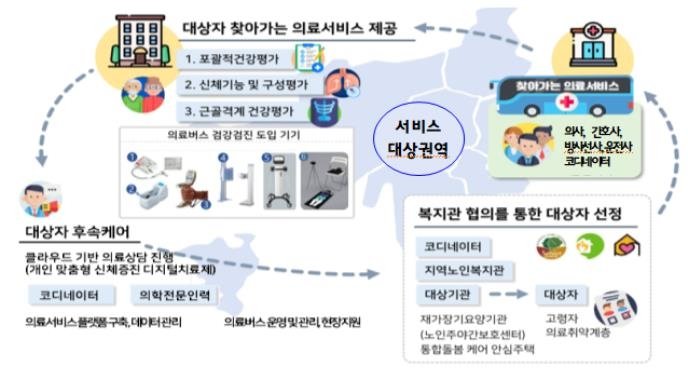 찾아가는 건강의료서비스 사업체계(노인복지관 '예시'). 부산시 제공