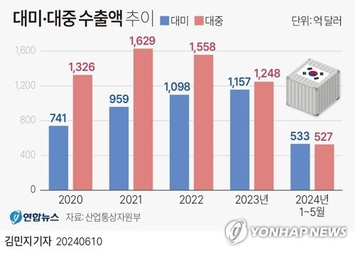 [그래픽] 대미·대중 수출액 추이 [그래픽] 대미·대중 수출액 추이 (서울=연합뉴스) 김민지 기자 = 10일 산업통상자원부에 따르면 올해 들어 1∼5월 대미 수출 규모는 533억달러로 대중 수출(526억9천만달러)보다 6억1천만달러가량 많았다. minfo@yna.co.kr X(트위터) @yonhap_graphics 페이스북 tuney.kr/LeYN1 (끝)