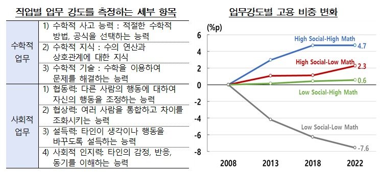 한은 ""협동·설득·공감력 등 사회적 능력 좋아야 노동시장서 유리"