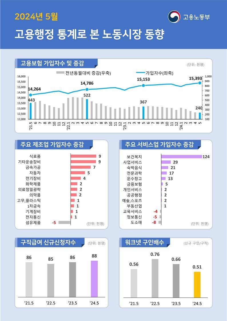 고용보험 증가 39개월만 '최소'...20·40대 가입자 계속 감소