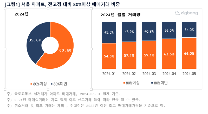 “고점 회복” 서울 아파트 매매거래, 10채 중 1채 최고가 찍는다