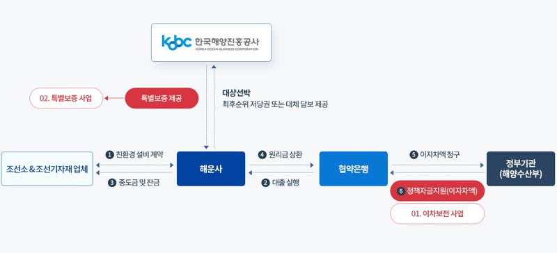 ‘친환경 설비 개량 이차보전 지원사업’ 구조도. 그래픽=한국해양진흥공사 제공