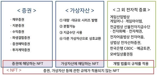 “영상·이미지 등 콘텐츠 수집 NFT는 가상자산 아니다”