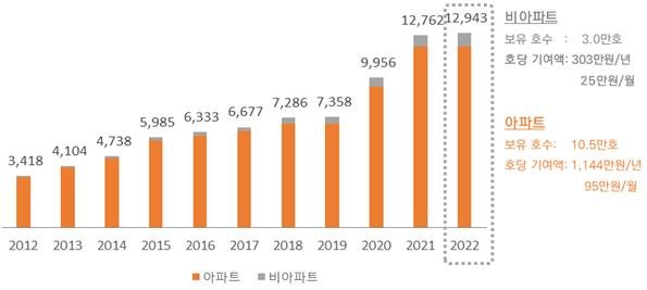 SH보유 공공임대주택의 주거비 경감 기여액(단위:억원). SH공사 제공