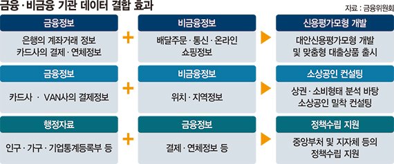 금융-통신사 데이터 결합 더 쉬워진다… CI 규제 완화 검토