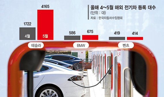 캐즘 무색… 테슬라, 한달새 국내판매 142% 껑충