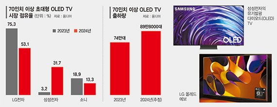 "초대형 OLED TV 올해도 잘팔린다"… 삼성·LG 신바람