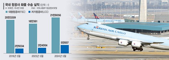 中 전자상거래·반도체 호재에… 항공사 화물특수 ‘고공비행’