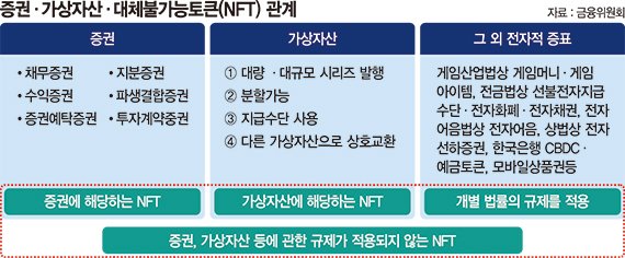 "재화·서비스 지급 NFT는 가상자산"