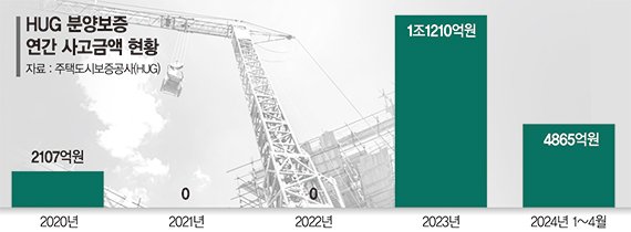 분양 보증사고 1년새 7배 폭증… HUG, 매각설명회 나선다