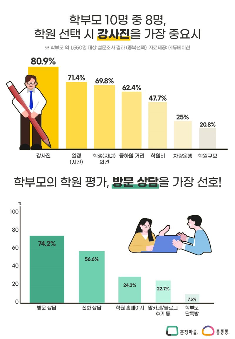 학부모 10명 중 8명 “자녀 학원, 강사진 역량과 방문 상담 중요해”