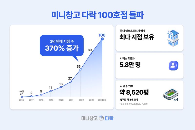 셀프스토리지 미니창고 다락, 100호점 돌파