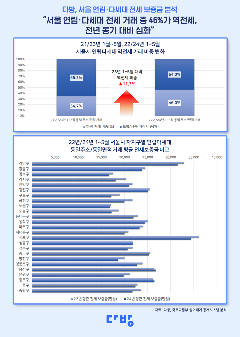 집주인 1000만원씩 토해...서민주거, 절반이 역전세 ‘대란’