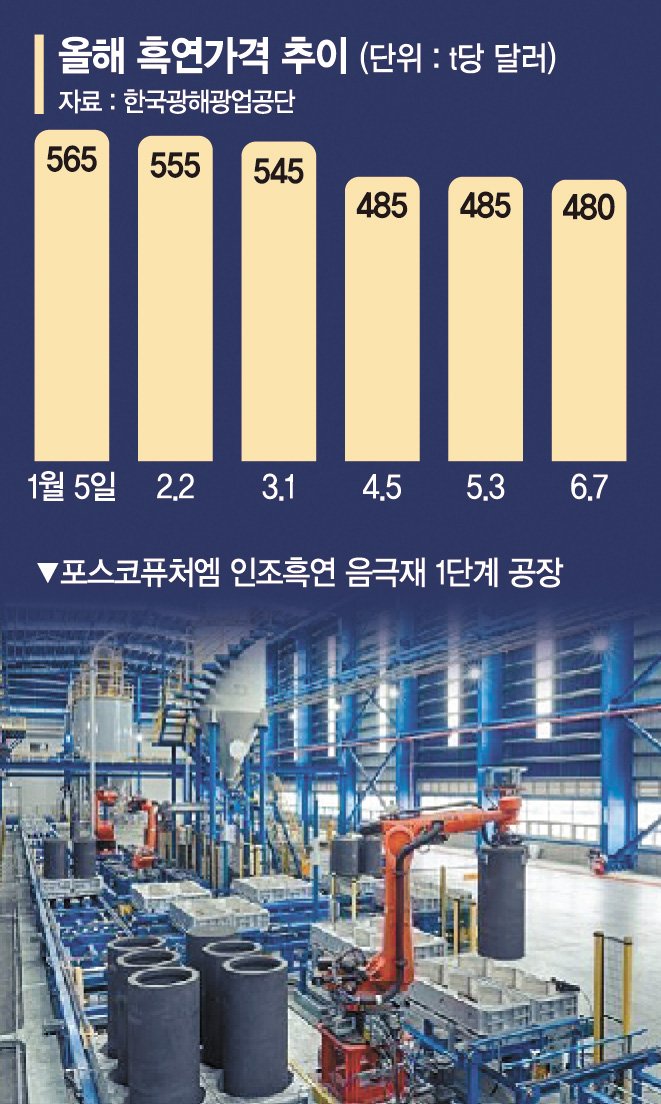 뚝 떨어진 흑연값…"지금 공급망 전환 적기"