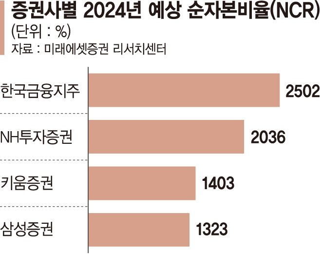 기준금리 인하 기대에… 증권주 담아볼까