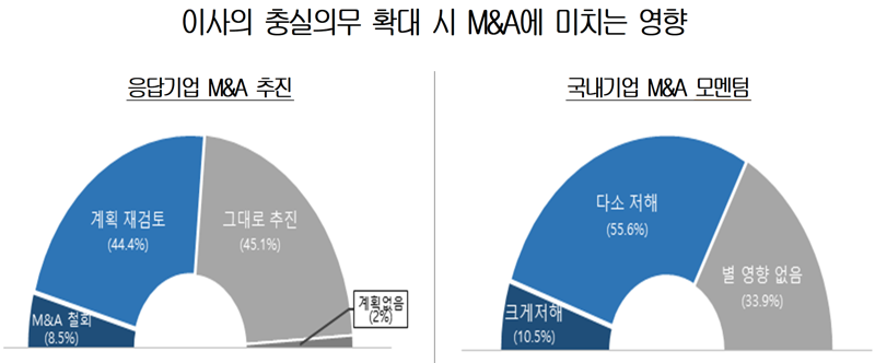 상법 개정, M&A 발목잡나…상장사 절반은 "재검토"