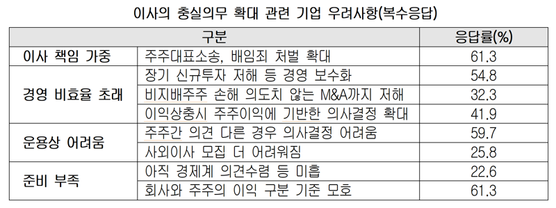 상법 개정, M&A 발목잡나…상장사 절반은 "재검토"