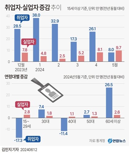 [그래픽] 취업자·실업자 증감 추이 (서울=연합뉴스) 김민지 기자 = 12일 통계청이 발표한 5월 고용동향에 따르면 지난달 15세 이상 취업자는 2천891만5천명으로 1년 전보다 8만명 늘어 실업자(9만7천명)보다 적은 폭으로 증가했다. minfo@yna.co.kr X(트위터) @yonhap_graphics 페이스북 tuney.kr/LeYN1 (끝) <저작권자(c) 연합뉴스, 무단 전재-재배포, AI 학습 및 활용 금지>