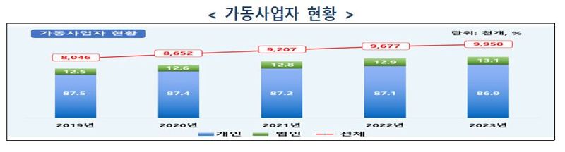 "1000만 자영업 시대"...금융·핀테크 업계 '개인사업자 특화 서비스' 박차