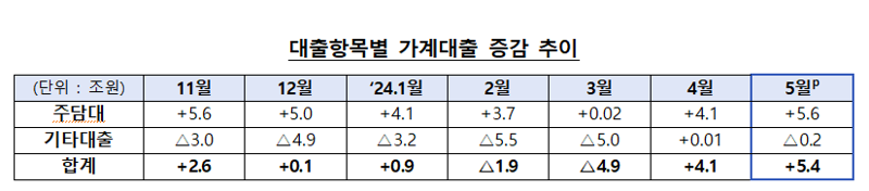 '부동산 들썩이자 영끌족 고개' 5월 가계대출 6조↑..7개월래 최대폭