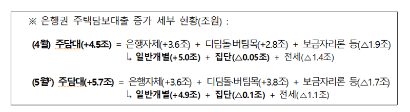 '부동산 들썩이자 영끌족 고개' 5월 가계대출 6조↑..7개월래 최대폭