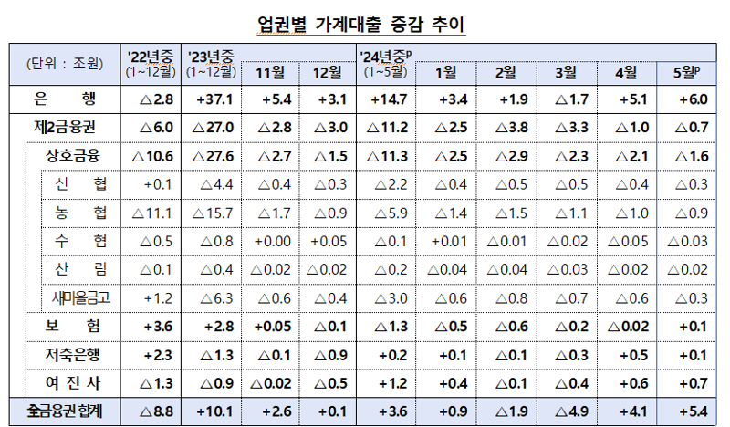 '부동산 들썩이자 영끌족 고개' 5월 가계대출 6조↑..7개월래 최대폭