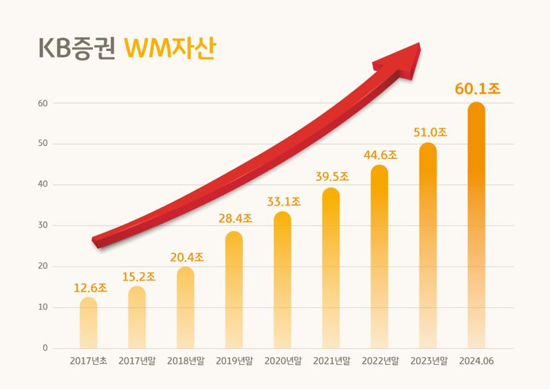 KB증권, WM자산 60조 돌파…10개월여 만에 10조 증가