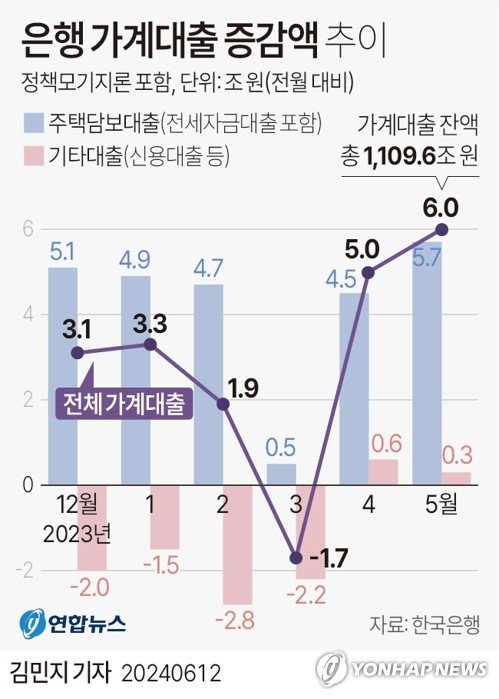 'DSR 예외' 예적금담보대출 두 달 연속 늘었다..급전수요에 당국 대출관리 ‘풍선효과’