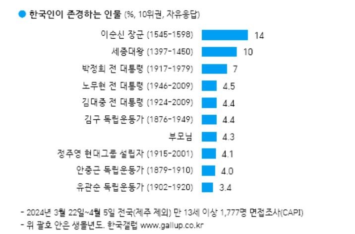 한국인이 가장 존경하는 인물 '이순신', 가장 좋아하는 대통령은?