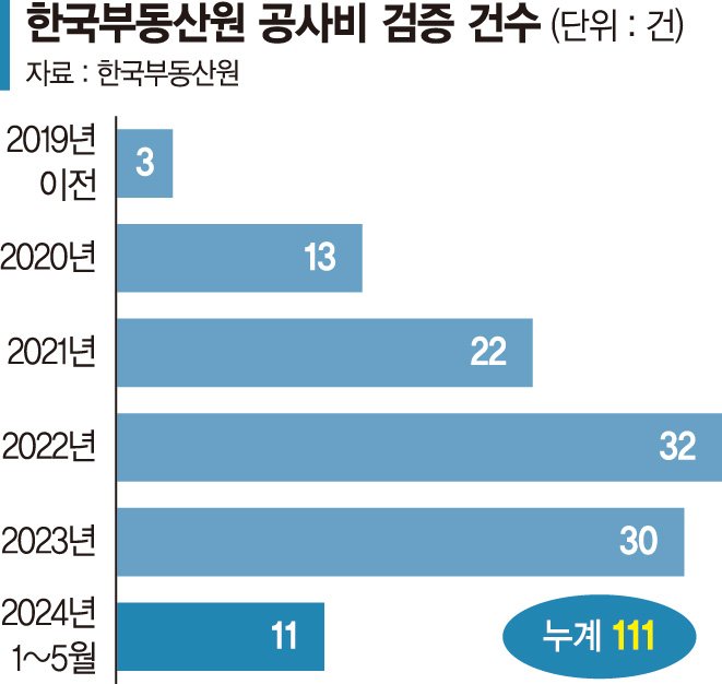 "공사비 투명성 높여 갈등 해소"… 공정계약 이끄는 부동산원