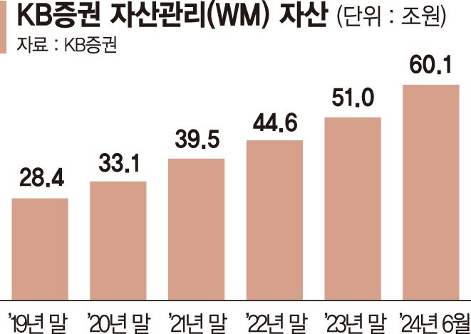 KB증권 WM자산 60조 돌파…'수익률' 본질 꿰뚫었다