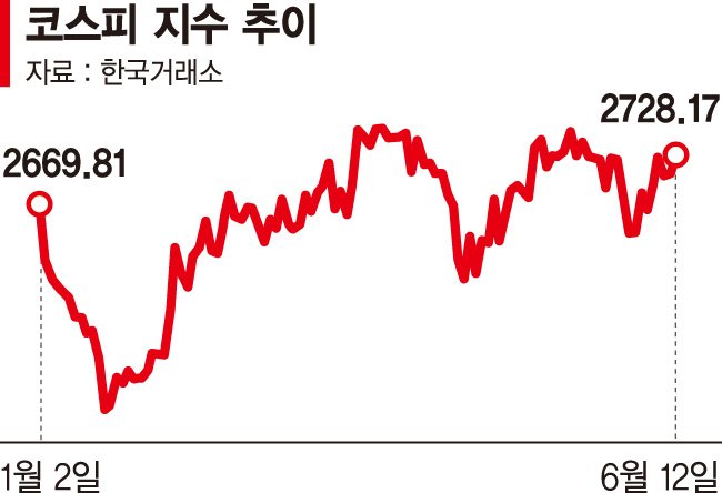 주도주 없는 순환매 장세 길어진다