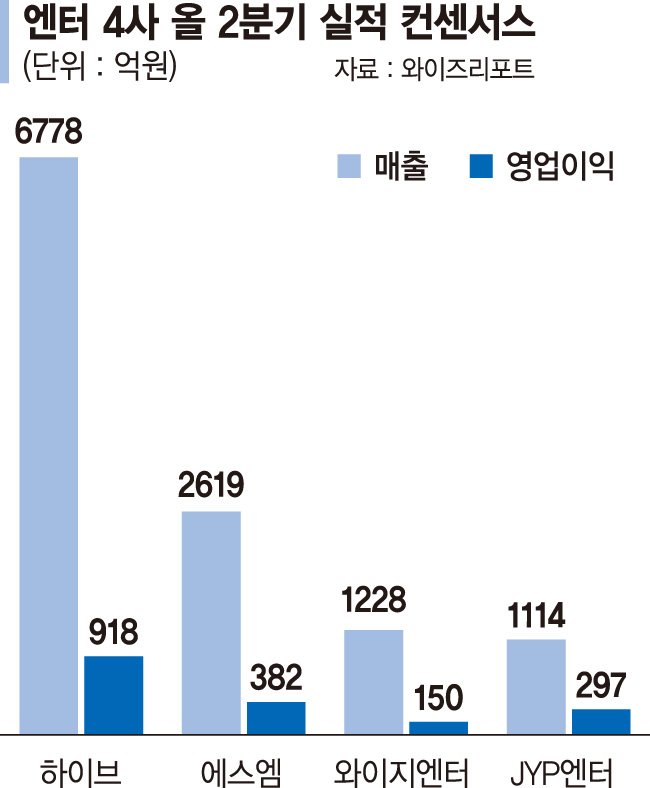 추락하는 엔터주 주가… 하반기 반등 기대