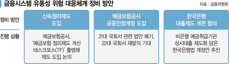 제2 새마을금고 사태 없게… ‘뱅크런 조기경보체계’ 만든다