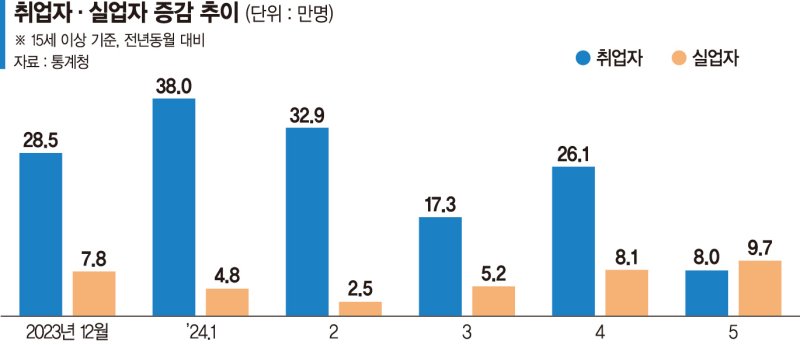 고용률 첫 70% 찍었지만… 청년취업 17만명 줄었다 [고용 훈풍 속 경고등]