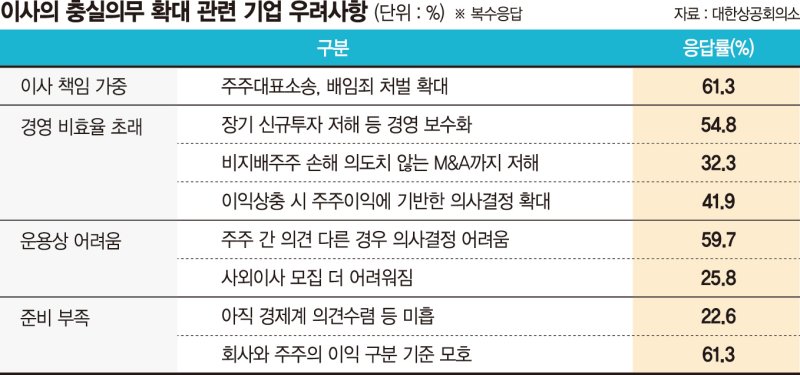 상장사 절반 "상법개정 땐 M&A 재검토·철회"… 이사 충실의무 확대 논란