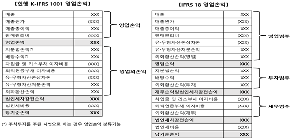 2년반 남은 ‘IFRS 18’ 도입···금융당국이 안착 지원한다