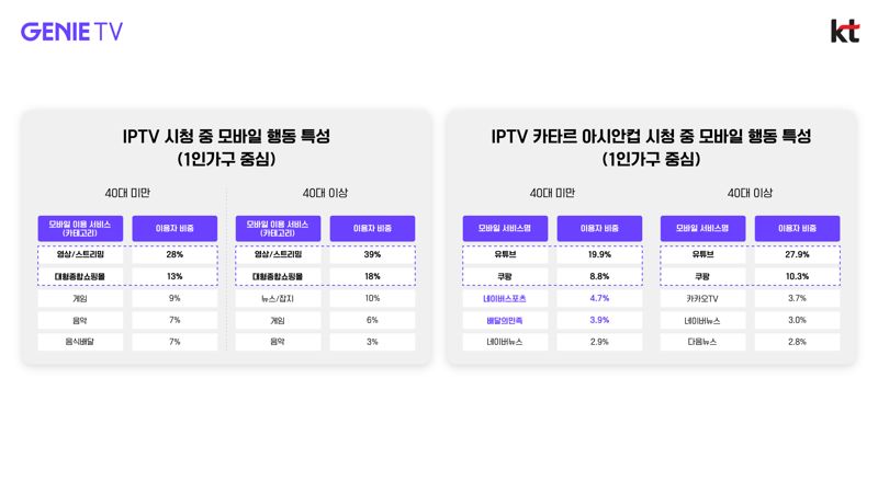 "TV 시청→모바일 구매가 대세" KT, 어드레서블TV광고 전략 강화한다