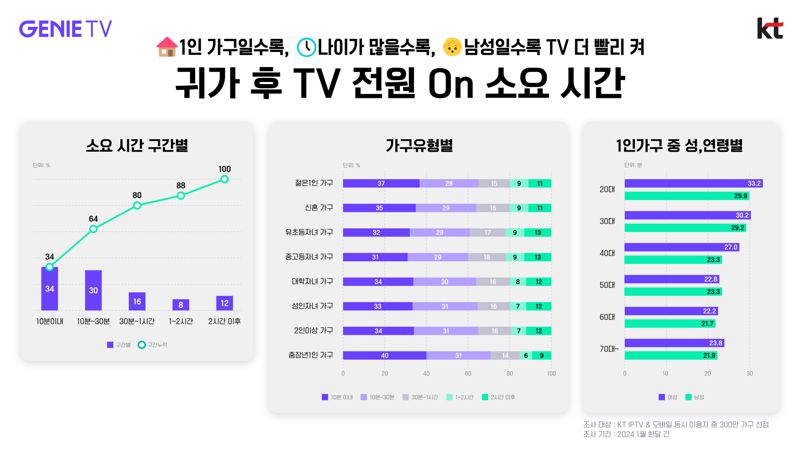 "TV 시청→모바일 구매가 대세" KT, 어드레서블TV광고 전략 강화한다