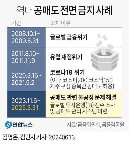 [상보] 불법공매도 부당이득 50억 넘으면 무기징역