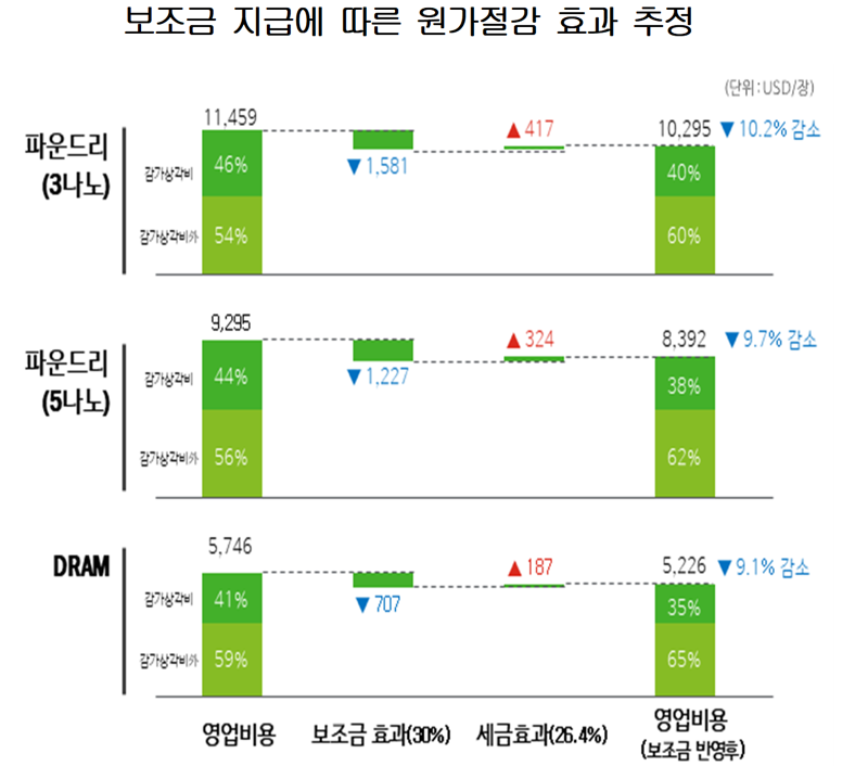 韓 반도체 보조금 없는데… "30% 받으면 원가 10% 절감"