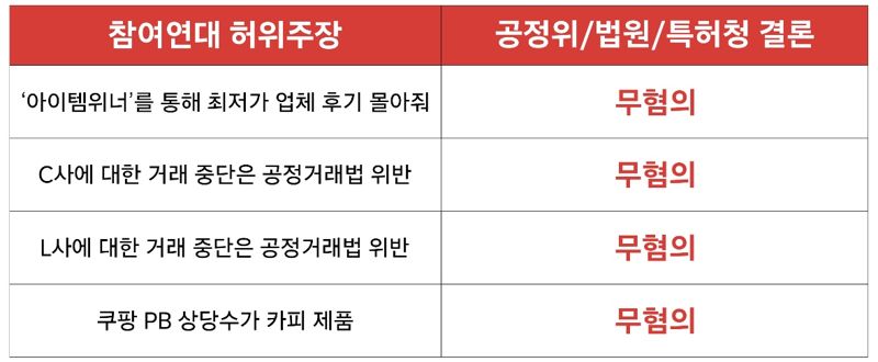 쿠팡 과징금 발단된 '임직원 PB상품평' 임직원 아닌 납품업체가 썼다