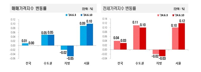 “집 안 팔고 버티길 잘했나?”...외곽도 상승, 서울 오름폭 커졌다